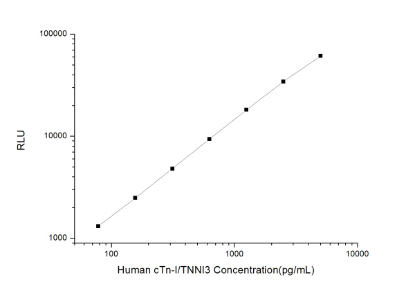 Human cTn-I/TNNI3 (cardiac Troponin I)CLIA Kit (E-CL-H0495)