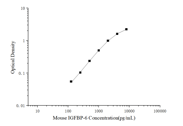 Mini Sample Mouse IGFBP-6 (Insulin-like Growth Factor Binding Protein 6) ELISA Kit (E-MSEL-M0032)