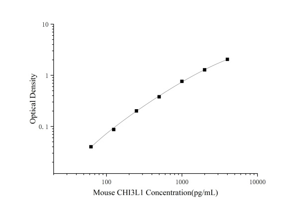 Mini Sample Mouse CHI3L1 (Chitinase 3-like 1) ELISA Kit (E-MSEL-M0109)