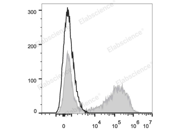 PE Anti-Mouse IL-17A Antibody[TC11-18H10.1] (E-AB-F1199D)