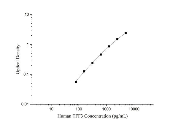 Human TFF3 Antibody Pair Set (E-KAB-0520)