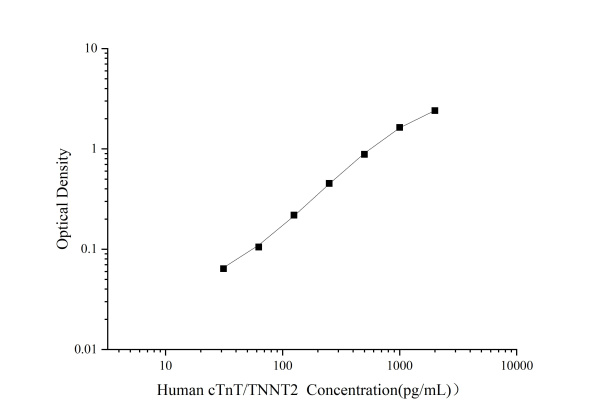 Human cTnT/TNNT2 Antibody Pair Set (E-KAB-0148)