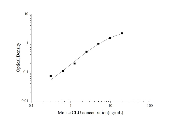 QuicKey Pro Mouse CLU(Clusterin) ELISA Kit (E-OSEL-M0011)