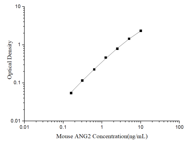 Uncoated Mouse ANG2 (Angiopoietin 2) ELISA Kit (E-UNEL-M0123)