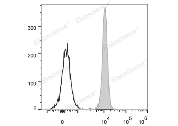 PerCP Anti-Human/Mouse/Rat CD47 Antibody[MIAP410] (E-AB-F1016F)