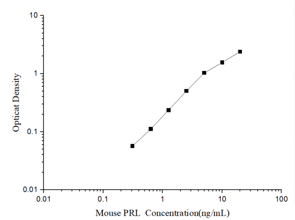 Mouse PRL(Prolactin) ELISA Kit (E-EL-M3088)