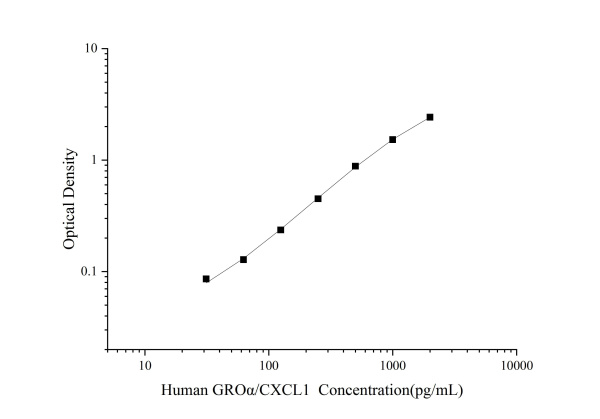 Uncoated Human GROα/CXCL1(Growth Regulated Oncogene Alpha) ELISA Kit (E-UNEL-H0142)
