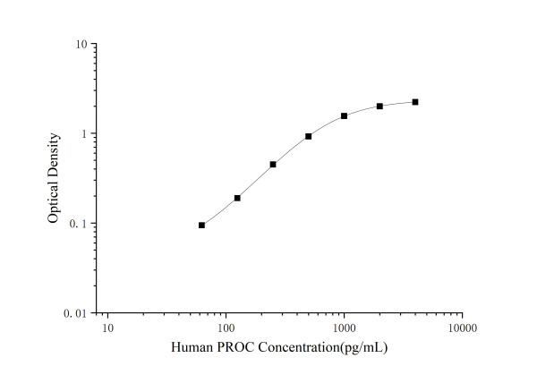 Human PROC(Protein C) ELISA Kit (E-EL-H1167)