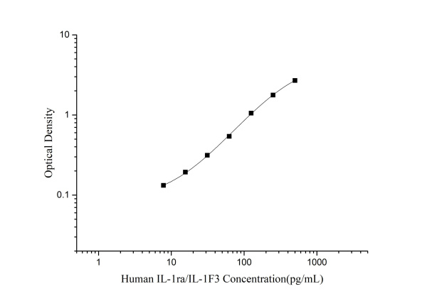 Human IL-1ra/IL-1F3 Antibody Pair Set (E-KAB-0478)