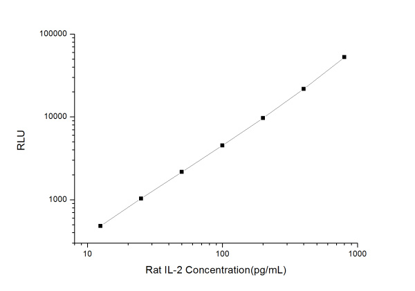 Rat IL-2 (Interleukin 2) CLIA Kit (E-CL-R0013)