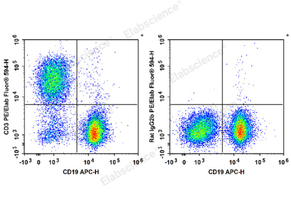 PE/Elab Fluor® 594 Anti-Mouse CD3 Antibody[17A2] (E-AB-F1013P)