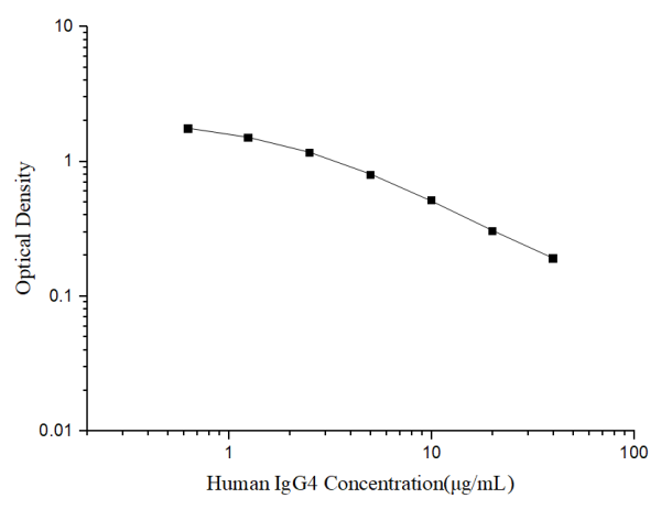 Human IgG4(Immunoglobulin G4) ELISA Kit (E-EL-H6186)