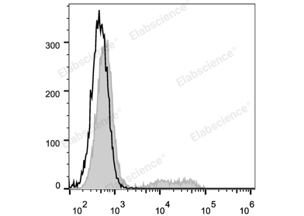 PerCP/Cyanine5.5 Anti-Human CD24 Antibody[ML5] (E-AB-F1147J)