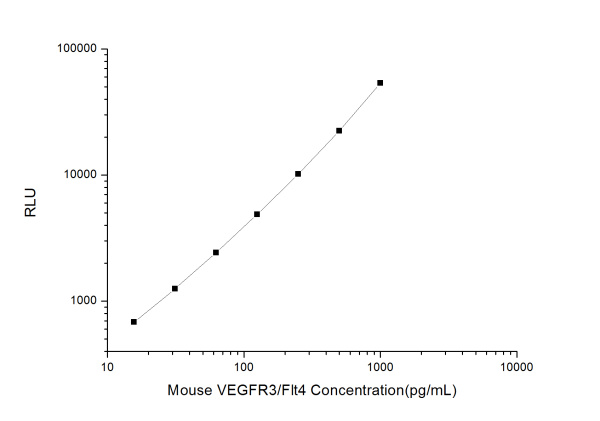Mouse VEGFR3/Flt4 (Vascular Endothelial Cell Growth Factor Receptor 3) CLIA Kit (E-CL-M0681)