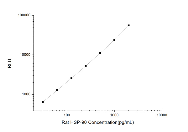 Rat HSP-90 (Heat Shock Protein 90) CLIA Kit (E-CL-R0327)