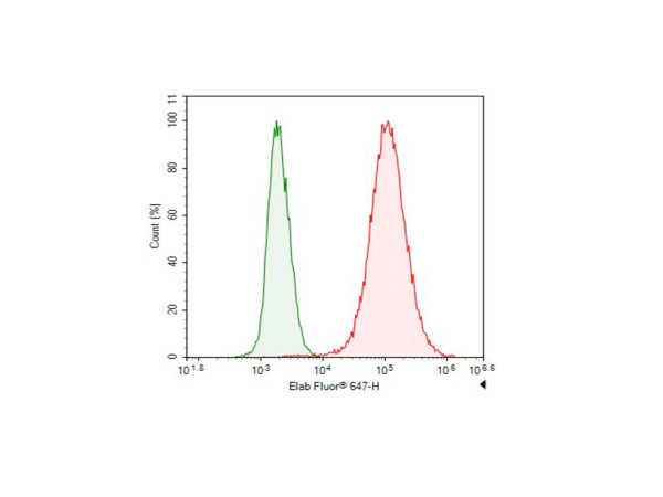 Elab Fluor® 647-conjugated HA-Tag Monoclonal Antibody (AN00301M)