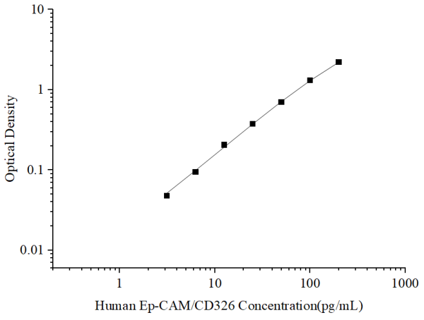 Uncoated Human Ep-CAM/CD326 (Epithelial Cell Adhesion Molecule) ELISA Kit (E-UNEL-H0324)