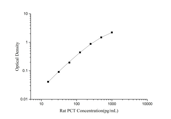 Rat PCT(Procalcitonin) ELISA Kit (E-EL-R2400)