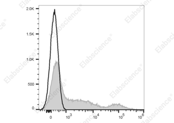 Elab Fluor® 700 Anti-Human HLA-DR Antibody[L243] (E-AB-F1111M1)