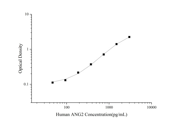 Human ANG2 Antibody Pair Set (E-KAB-0205)