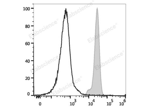 PE/Cyanine5.5 Anti-Human CD32 Antibody[IV-3] (E-AB-F1075I)