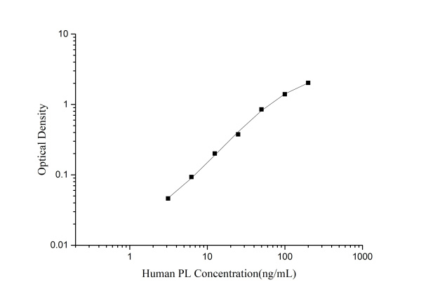 Human PL (Placental Lactogen) ELISA Kit (E-EL-H6286)