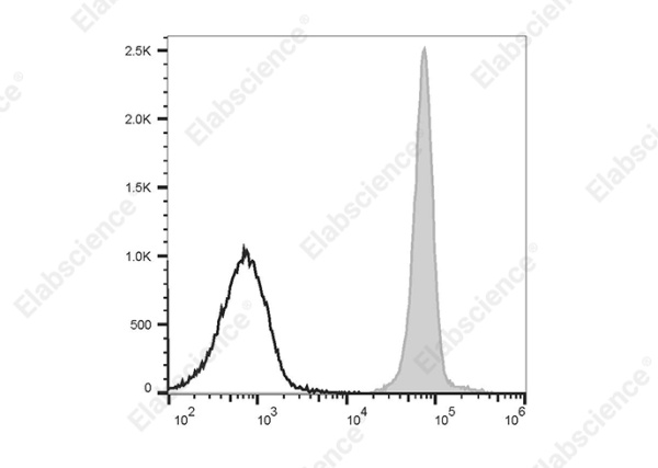 PE/Cyanine7 Anti-Human CD32 Antibody[IV-3] (E-AB-F1075H)