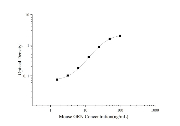 Mouse GRN(Granulin) ELISA Kit (E-EL-M0591)