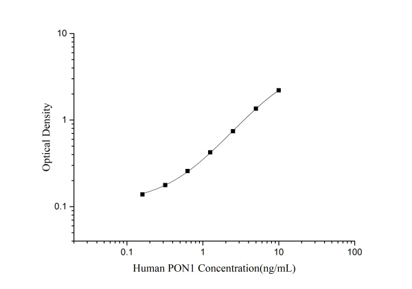 Human PON1(Paraoxonase 1) ELISA Kit (E-EL-H2298)