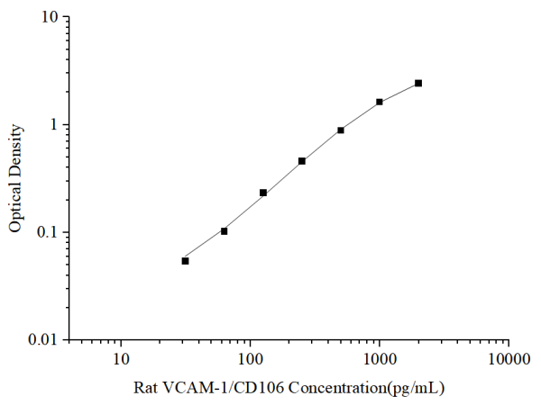 Uncoated Rat VCAM-1/CD106(Vascular Cell Adhesion Molecule 1) ELISA Kit (E-UNEL-R0049)