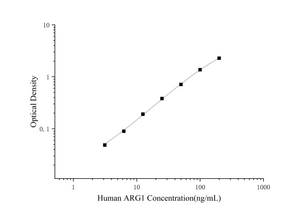Human ARG1(Arginase 1) ELISA Kit (E-EL-H0497)