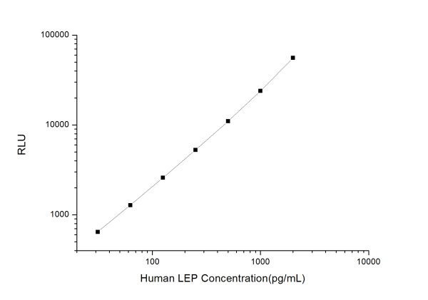 Human LEP (Leptin) CLIA Kit (E-CL-H0112)