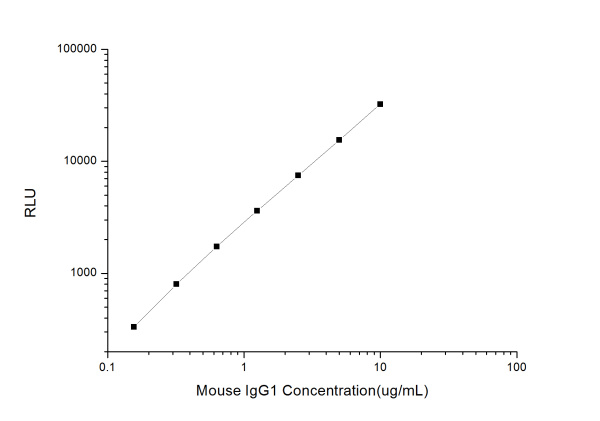 Mouse IgG1 (Immunoglobulin G1) CLIA Kit (E-CL-M0428)