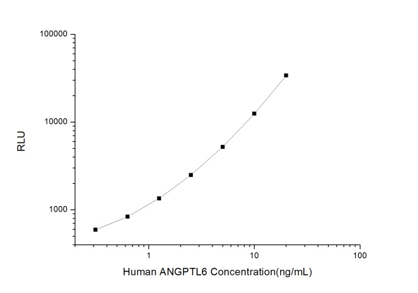 Human ANGPTL6 (Angiopoietin Like Protein 6) CLIA Kit (E-CL-H0271)