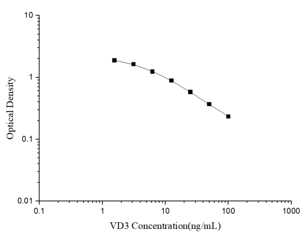 VD3(Vitamin D3) ELISA Kit (E-EL-0014)