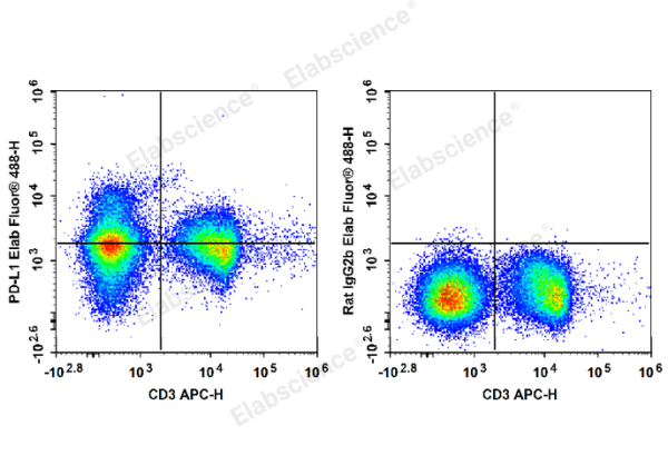 Elab Fluor® 488 Anti-Mouse CD274/PD-L1 Antibody[10F.9G2] (E-AB-F1132L)