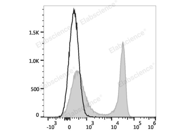 APC Anti-Rat CD45RA Antibody[OX-33] (E-AB-F1306E)