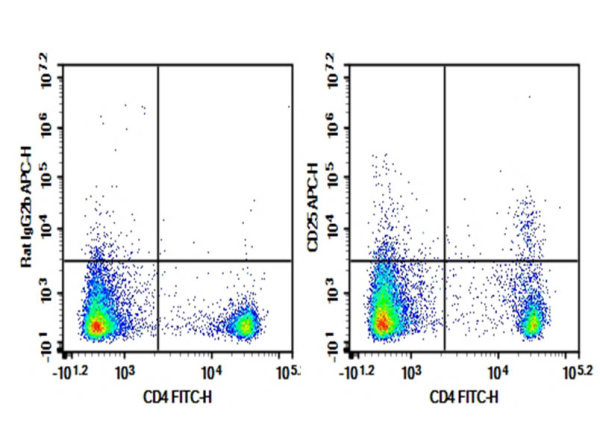 Purified Anti-Mouse CD25 Antibody[3C7] (AN009360P)