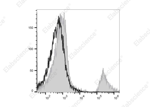 PE/Cyanine5 Anti-Human/Monkey CD20 Antibody[2H7] (E-AB-F1212G)
