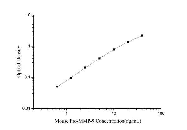 Mini Sample Mouse Pro-MMP-9 ( Pro-Matrix Metalloproteinase-9 ) ELISA Kit (E-MSEL-M0076)