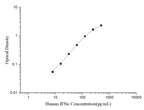 Human IFNα(Interferon Alpha ) ELISA Kit (E-EL-H6125)