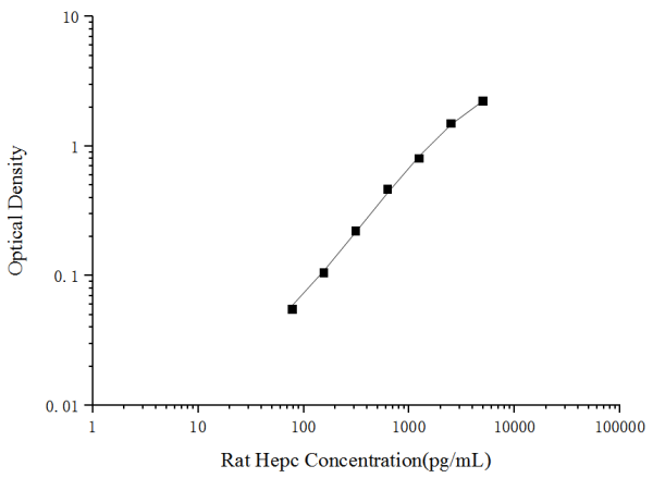 Rat Hepc(Hepcidin) ELISA Kit (E-EL-R0500)