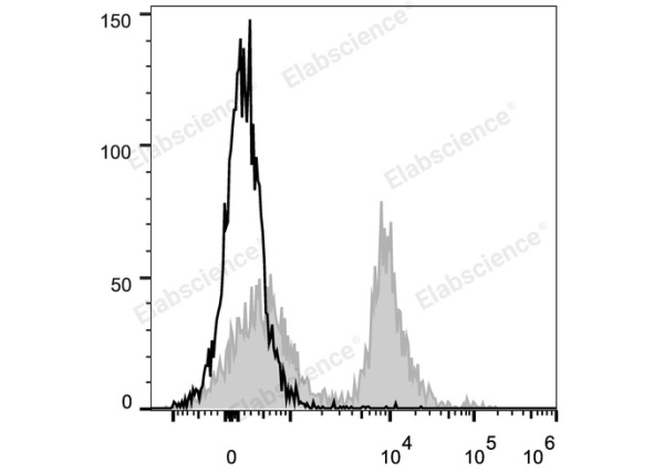 PE/Cyanine5 Anti-Mouse CD16/32 Antibody[2.4G2] (E-AB-F0997G)