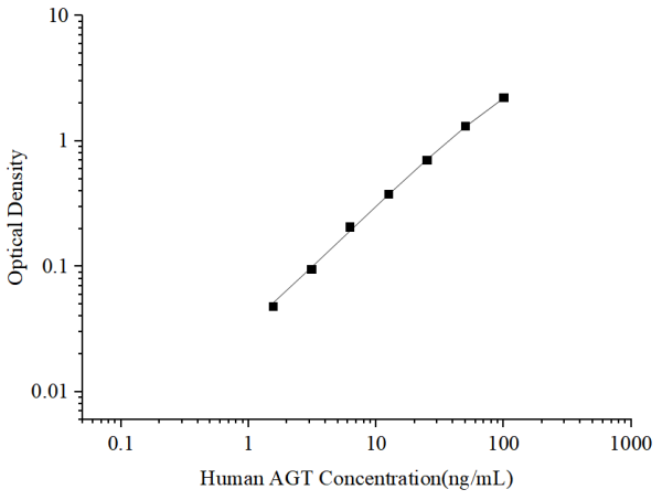 Uncoated Human AGT (Angiotensinogen) ELISA Kit (E-UNEL-H0348)