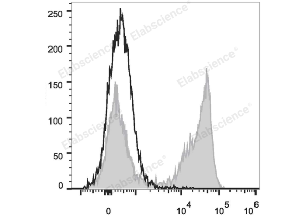 PerCP Anti-Mouse Ly-6G/Ly-6C (Gr-1) Antibody[RB6-8C5] (E-AB-F1120UF)