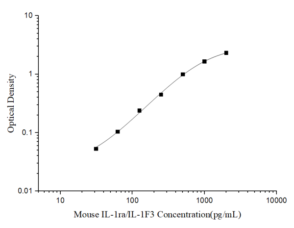 Mini Sample Mouse IL-1ra/IL-1F3 (Interleukin 1 Receptor Antagonist) ELISA Kit (E-MSEL-M0058)