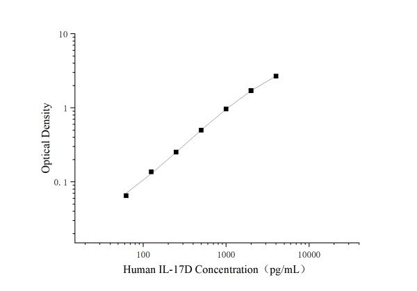 Uncoated Human IL-17D（Interleukin 17D） ELISA Kit (E-UNEL-H0410)