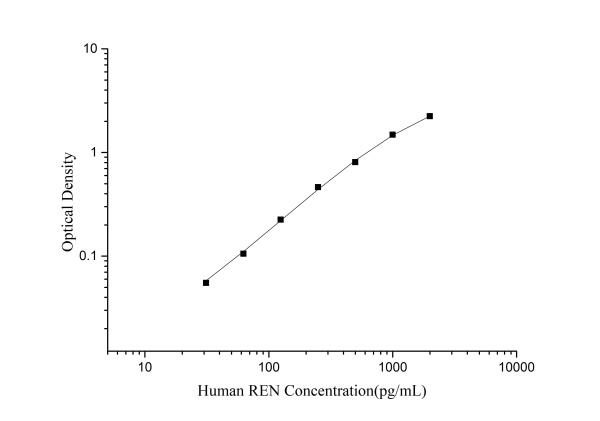 Human REN(Renin) ELISA Kit (E-EL-H0119)