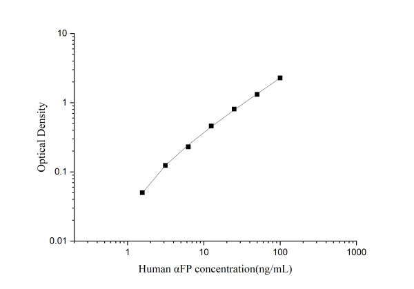 Uncoated Human αFP(Alpha-Fetoprotein) ELISA Kit (E-UNEL-H0186)