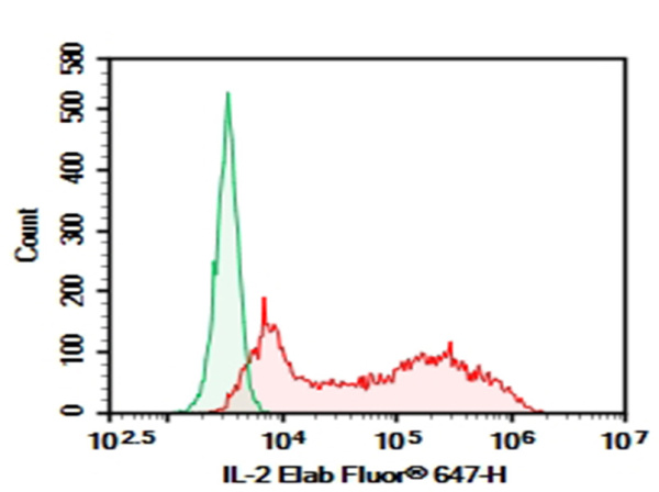 Purified Anti-Mouse IL-2 Antibody[JES6-5H4] (E-AB-F1201A)
